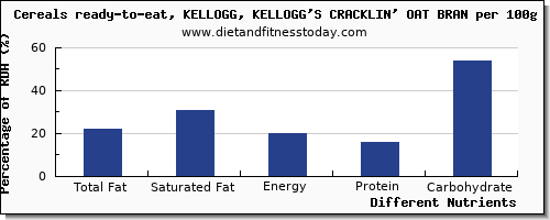 chart to show highest total fat in fat in kelloggs cereals per 100g